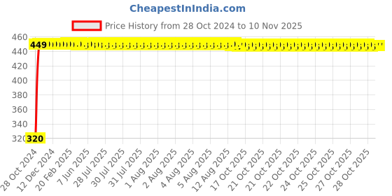 moglix.com Adore Spandex Beige Knee Cap, AD-403, Size: XXXL adore Price History Graph from 28 Oct 2024 to 10 Nov 2025