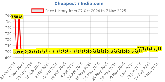 moglix.com Adore Spandex Beige Mid Thigh Compression Stocking, AD-703, Size: M adore Price History Graph from 27 Oct 2024 to 5 Nov 2025