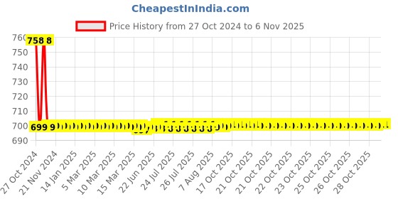moglix.com Adore Spandex Beige Mid Thigh Compression Stocking, AD-703, Size: S adore Price History Graph from 27 Oct 2024 to 5 Nov 2025