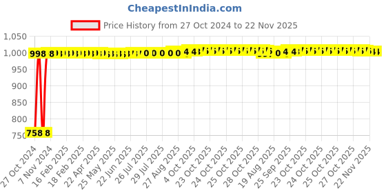 moglix.com Adore Spandex Beige Mid Thigh Compression Stocking, AD-703, Size: XL adore Price History Graph from 27 Oct 2024 to 21 Nov 2025