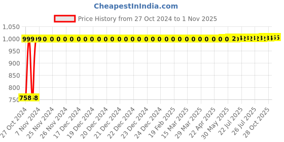 moglix.com Adore Spandex Beige Mid Thigh Compression Stocking, AD-703, Size: XXL adore Price History Graph from 27 Oct 2024 to 31 Oct 2025