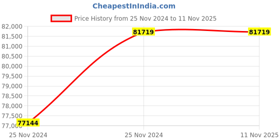 moglix.com Advanced Sys-Tek 230 V Smart Ground Detector advanced sys-tek Price History Graph from 25 Nov 2024 to 10 Nov 2025