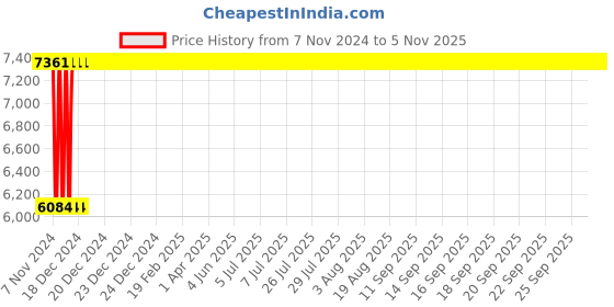 moglix.com Advanto Black Medium Mesh Back Ergonomic Study Chair with Armrest, ADPN BT MB 030 advanto Price History Graph from 7 Nov 2024 to 3 Nov 2025