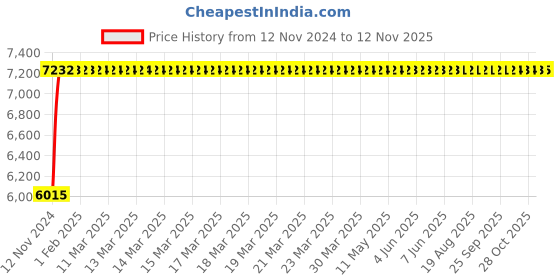 moglix.com Advanto Black Medium Mesh Back Office Chair with Adjustable Armrest, ADPN FL MB 031 advanto Price History Graph from 12 Nov 2024 to 11 Nov 2025