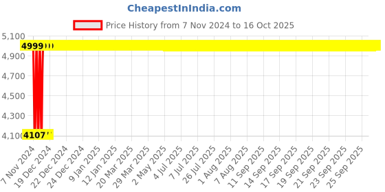 moglix.com Advanto Breathable Mesh Fabric Blue Medium Back Ergonomic Chair, ADPN BL 016 advanto Price History Graph from 7 Nov 2024 to 16 Oct 2025