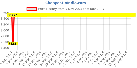 moglix.com Advanto Breathable Mesh Fabric Grey &a; Black High Back DIY Gaming Chair, ADVN GY 1501-817 advanto Price History Graph from 7 Nov 2024 to 6 Nov 2025