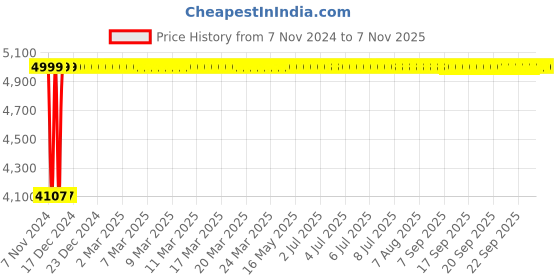 moglix.com Advanto Breathable Mesh Fabric Grey Medium Back Ergonomic Chair, ADPN GY 016 advanto Price History Graph from 7 Nov 2024 to 4 Nov 2025
