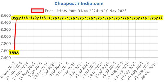 moglix.com Advanto Breathable Mesh Fabric Orange &a; Black High Back DIY Gaming Chair, ADVN O 1501-817 advanto Price History Graph from 9 Nov 2024 to 9 Nov 2025