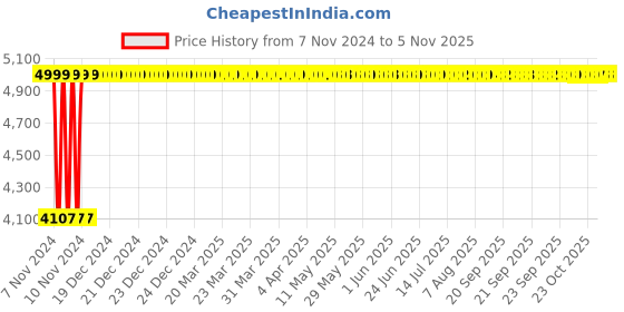 moglix.com Advanto Breathable Mesh Fabric Orange Medium Back Ergonomic Chair, ADPN O 016 advanto Price History Graph from 7 Nov 2024 to 4 Nov 2025