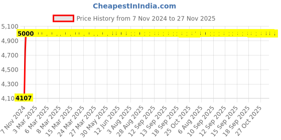 moglix.com Advanto Breathable Mesh Fabric Red Medium Back Ergonomic Chair, ADPN R 016 advanto Price History Graph from 7 Nov 2024 to 27 Nov 2025