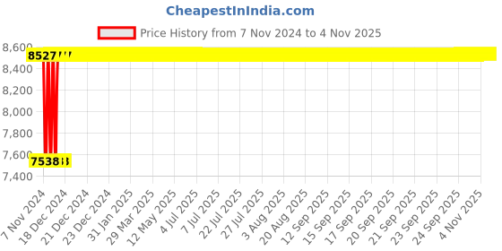 moglix.com Advanto Cushioned Blue &a; Black High Back Designer DIY Gaming Chair with Armrest, ADVN 1510-817 advanto Price History Graph from 7 Nov 2024 to 3 Nov 2025