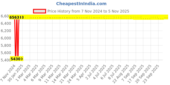 moglix.com Advanto Leatherette Beige High Back Executive Chair with Armrest, ADVN LN BG HB 2010 advanto Price History Graph from 7 Nov 2024 to 5 Nov 2025
