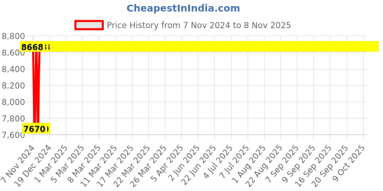 moglix.com Advanto Leatherette Black &a; Blue High Back DIY Gaming Chair with Armrest, ADVN BL 1501 advanto Price History Graph from 7 Nov 2024 to 7 Nov 2025