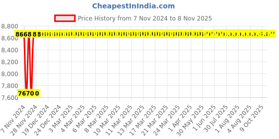 moglix.com Advanto Leatherette Black &a; Blue High Back Stylish DIY Gaming Chair with Armrest, ADVN 1510 advanto Price History Graph from 7 Nov 2024 to 8 Nov 2025