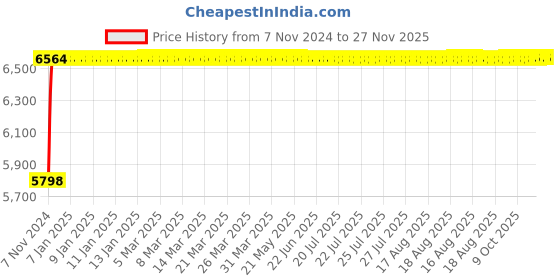 moglix.com Advanto Leatherette Black &a; Cream High Back Stylish DIY Gaming Chair with Armrest, ADVN 1401 advanto Price History Graph from 7 Nov 2024 to 27 Nov 2025