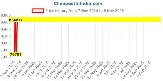 moglix.com Advanto Leatherette Black &a; Red High Back DIY Gaming Chair with Armrest, ADVN R 1501 advanto Price History Graph from 7 Nov 2024 to 5 Nov 2025