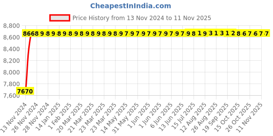moglix.com Advanto Leatherette Black &a; Red High Back DIY Gaming Chair with Armrest, ADVN R 1508 advanto Price History Graph from 13 Nov 2024 to 9 Nov 2025