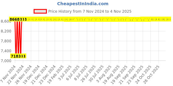 moglix.com Advanto Leatherette Black &a; Yellow High Back Designer DIY Office Executive Chair, ADVN Y 1504 advanto Price History Graph from 7 Nov 2024 to 4 Nov 2025