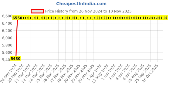 moglix.com Advanto Leatherette Black High Back DIY Executive Office Revolving Chair, ADVN 025 advanto Price History Graph from 26 Nov 2024 to 9 Nov 2025