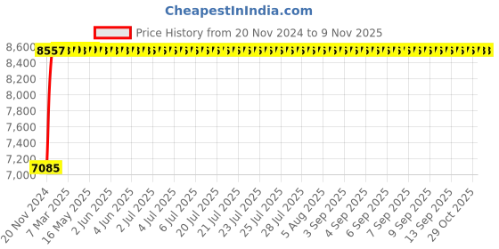 moglix.com Advanto Leatherette Black High Back DIY Office Executive Chair with Armrest, ADVN 025-817 advanto Price History Graph from 20 Nov 2024 to 8 Nov 2025