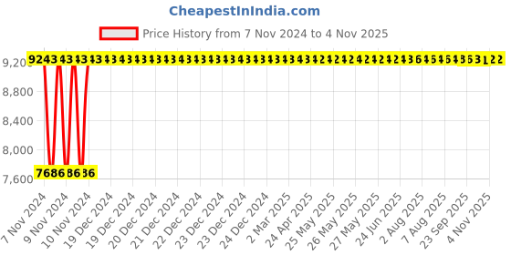 moglix.com Advanto Leatherette Black High Back DIY Office Executive Chair with Armrest, ADVN 1612 advanto Price History Graph from 7 Nov 2024 to 3 Nov 2025