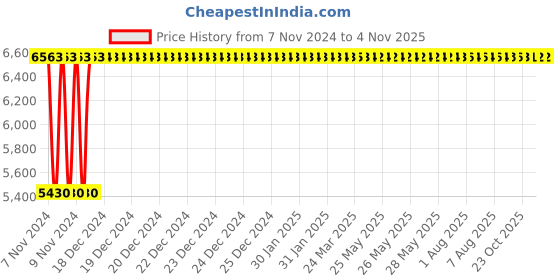 moglix.com Advanto Leatherette Black High Back DIY Office Executive Chair with Armrest, ADVN B 1514 advanto Price History Graph from 7 Nov 2024 to 3 Nov 2025