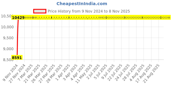 moglix.com Advanto Leatherette Black High Back Executive Chair with Armrest, ADVN WR BL HB 2015 advanto Price History Graph from 9 Nov 2024 to 8 Nov 2025