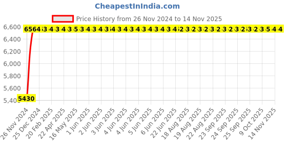moglix.com Advanto Leatherette Black High Back Executive Office Chair with Cushioned Seat, ADVN LN BL HB 2010 advanto Price History Graph from 26 Nov 2024 to 9 Nov 2025