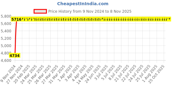 moglix.com Advanto Leatherette Black High Back Office Chair with Armrest, ADVN RB HB 2018 advanto Price History Graph from 9 Nov 2024 to 8 Nov 2025