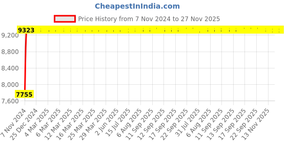 moglix.com Advanto Leatherette Black High Back Puffy DIY Director Chair with Armrest, ADVN BL 1606 advanto Price History Graph from 7 Nov 2024 to 26 Nov 2025