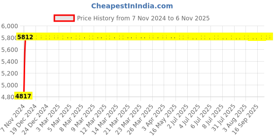 moglix.com Advanto Leatherette Black Low Back DIY Workstation Chair with Armrest, ADVN S PP 313 advanto Price History Graph from 7 Nov 2024 to 5 Nov 2025