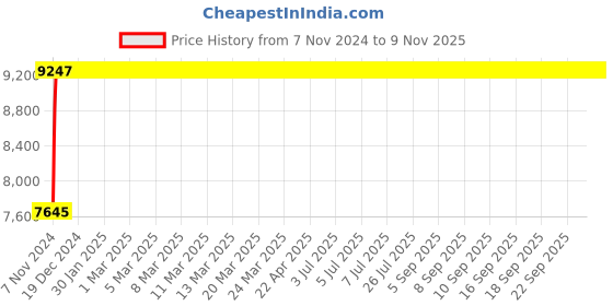 moglix.com Advanto Leatherette Brown Black High Back Classic Executive Revolving Office Chair, ADVN 1101 advanto Price History Graph from 7 Nov 2024 to 7 Nov 2025