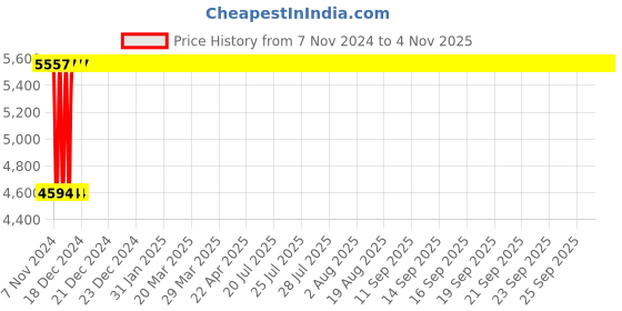 moglix.com Advanto Leatherette Brown High Back DIY Executive Revolving Office Chair, ADVN BR 1301 advanto Price History Graph from 7 Nov 2024 to 3 Nov 2025