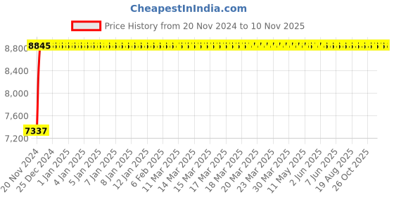 moglix.com Advanto Leatherette Brown High Back DIY Office Executive Chair with Armrest, ADVN 708 advanto Price History Graph from 20 Nov 2024 to 10 Nov 2025