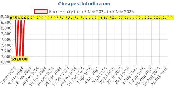 moglix.com Advanto Leatherette Brown High Back DIY Office Executive Chair with Armrest, ADVN DS 1608 advanto Price History Graph from 7 Nov 2024 to 4 Nov 2025