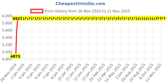 moglix.com Advanto Leatherette Brown High Back Knock Down Executive Revolving Office Chair, ADVN DS 1113 advanto Price History Graph from 26 Nov 2024 to 9 Nov 2025