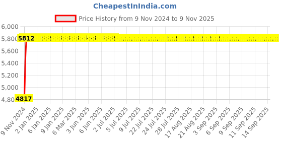 moglix.com Advanto Leatherette Brown Low Back DIY Office Chair with Armrest, ADVN S 360 advanto Price History Graph from 9 Nov 2024 to 9 Nov 2025