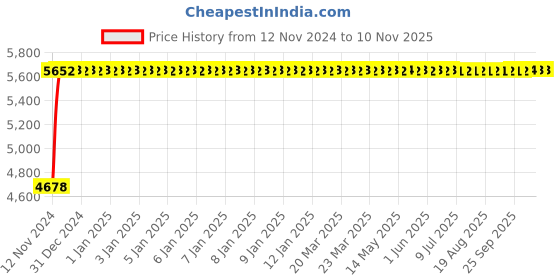 moglix.com Advanto Leatherette Brown Low Back DIY Workstation Chair with Armrest, ADVN S 362 advanto Price History Graph from 12 Nov 2024 to 9 Nov 2025