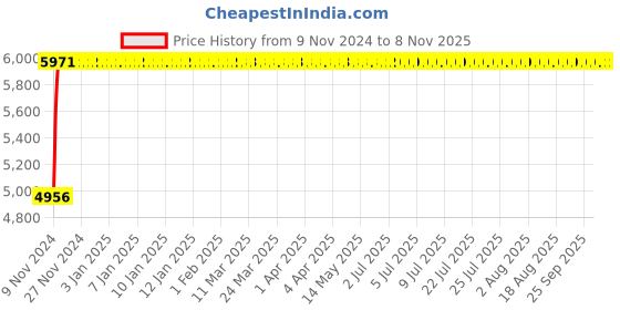 moglix.com Advanto Leatherette Brown Low Back DIY Workstation Chair with Armrest, ADVN S BR 313 advanto Price History Graph from 9 Nov 2024 to 8 Nov 2025