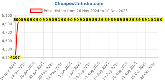 moglix.com Advanto Leatherette Brown Medium Back Ergonomic Office Chair with Breathable Mesh Fabric, ADPN CP 016 advanto Price History Graph from 26 Nov 2024 to 8 Nov 2025