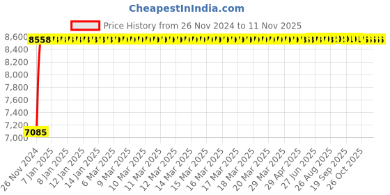 moglix.com Advanto Leatherette Chocolate Brown High Back DIY Office Executive Chair, ADVN DS 025-817 advanto Price History Graph from 26 Nov 2024 to 10 Nov 2025