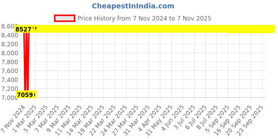 moglix.com Advanto Leatherette Cream &a; Black High Back Slim Designer DIY Office Executive Chair, ADVN 1601 advanto Price History Graph from 7 Nov 2024 to 7 Nov 2025