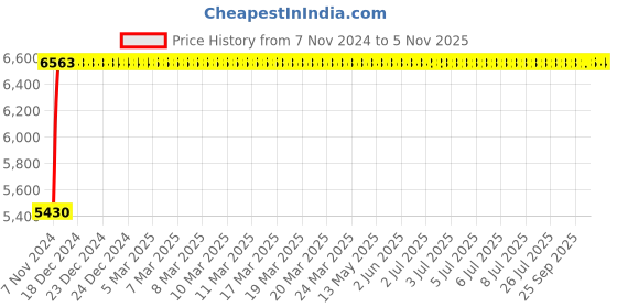 moglix.com Advanto Leatherette Cream High Back Executive Office Chair with Cushioned Seat, ADVN LN CR HB 2010 advanto Price History Graph from 7 Nov 2024 to 5 Nov 2025