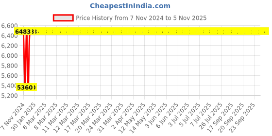 moglix.com Advanto Leatherette Cream Medium Back Executive Study Chair, ADVN LN CR MB 2011 advanto Price History Graph from 7 Nov 2024 to 4 Nov 2025