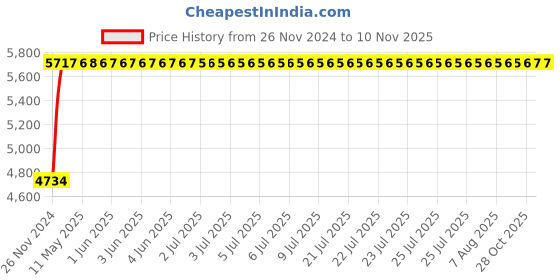 moglix.com Advanto Leatherette Cushioned Brown High Back DIY Office Ergonomic Chair, ADVN BRW HB 2017 advanto Price History Graph from 26 Nov 2024 to 8 Nov 2025