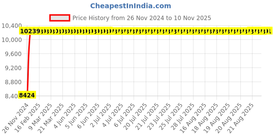 moglix.com Advanto Leatherette Double Cushioned Black DIY Director Chair with Armrest, ADVN 2001 advanto Price History Graph from 26 Nov 2024 to 10 Nov 2025