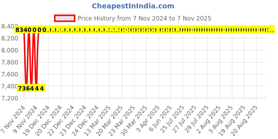 moglix.com Advanto Leatherette Orange &a; Black High Back Slim Designer DIY Gaming Chair with Armrest, ADVN 1614 advanto Price History Graph from 7 Nov 2024 to 6 Nov 2025