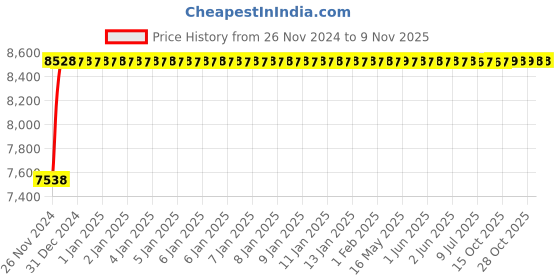 moglix.com Advanto Leatherette Red &a; Black High Back Designer DIY Gaming Chair with Armrest, ADVN R 1504-817 advanto Price History Graph from 26 Nov 2024 to 9 Nov 2025