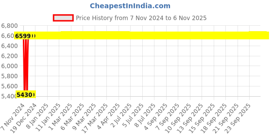 moglix.com Advanto Leatherette Tan High Back DIY Office Chair with Armrest, ADVN TAN 400 advanto Price History Graph from 7 Nov 2024 to 5 Nov 2025