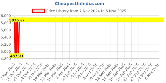 moglix.com Advanto Leatherette Tan High Back DIY Office Executive Chair with Armrest, ADVN TAN 540 advanto Price History Graph from 7 Nov 2024 to 4 Nov 2025